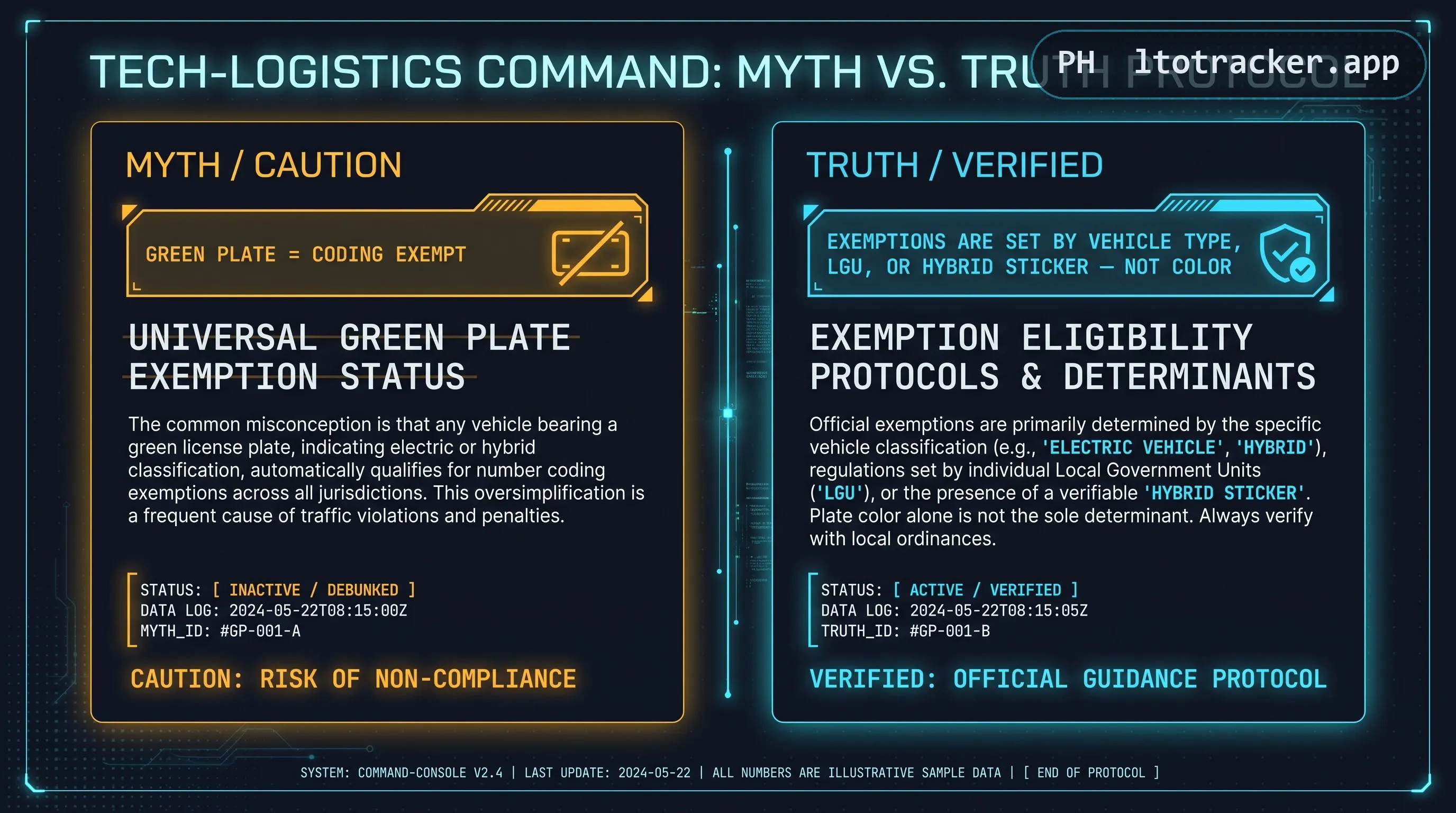 Myth versus truth panel: a crossed-out claim that a green plate is coding exempt, next to the truth that exemptions are set by vehicle type, LGU, or hybrid sticker, not color