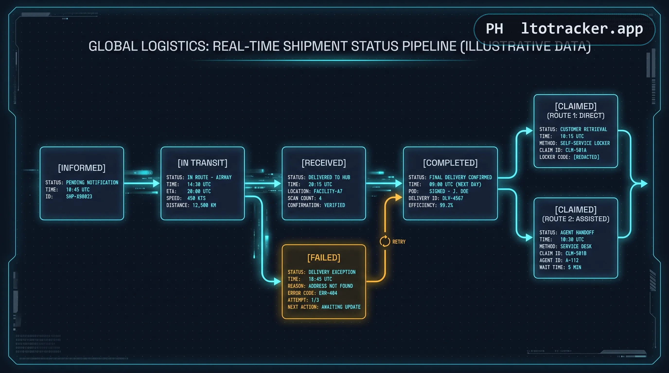 Six connected status nodes: informed, in transit, received, completed or claimed, and failed with a retry loop