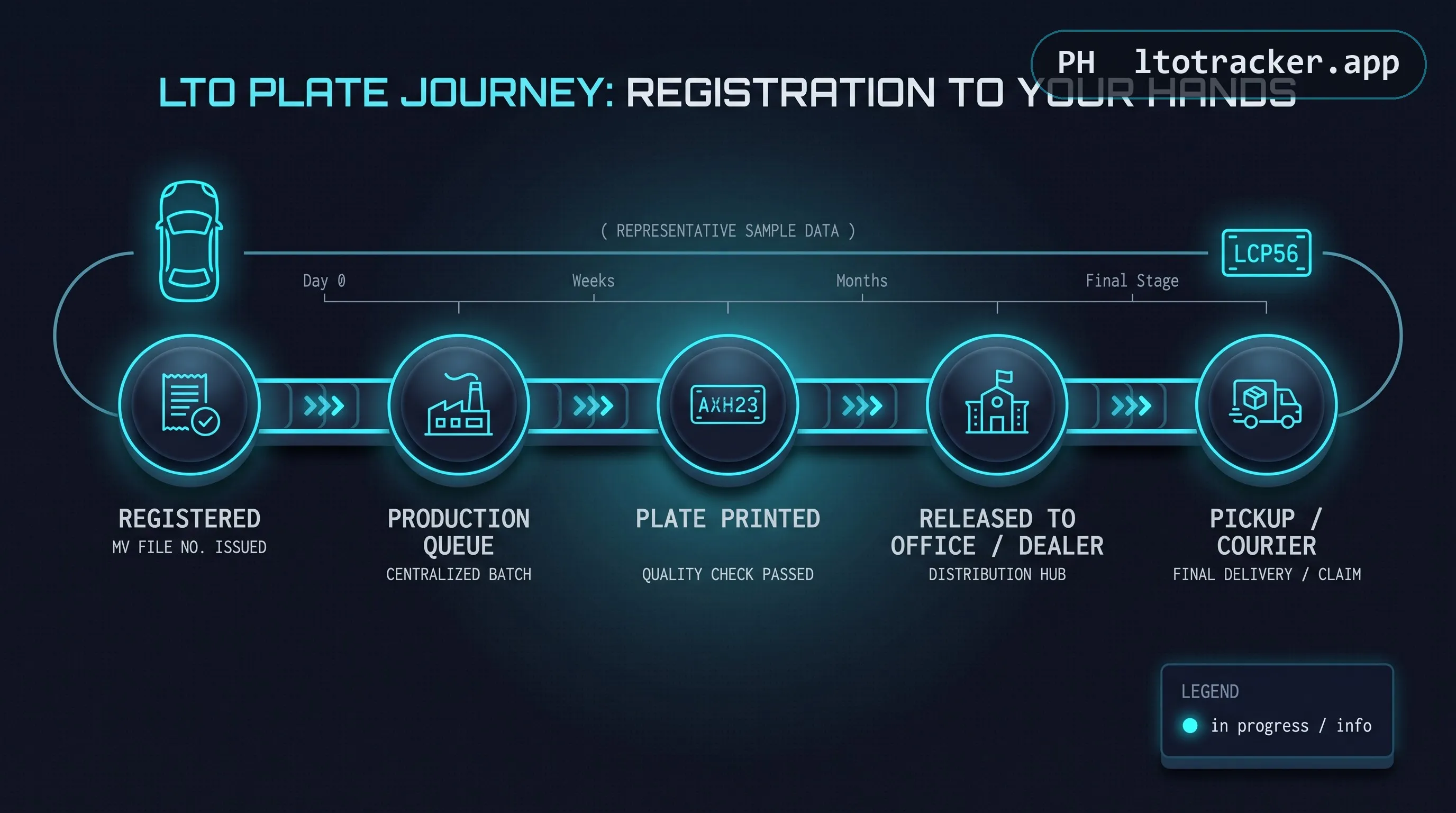 Five-station pipeline showing a plate's journey from registration to production queue, printing, release to office, and pickup or courier