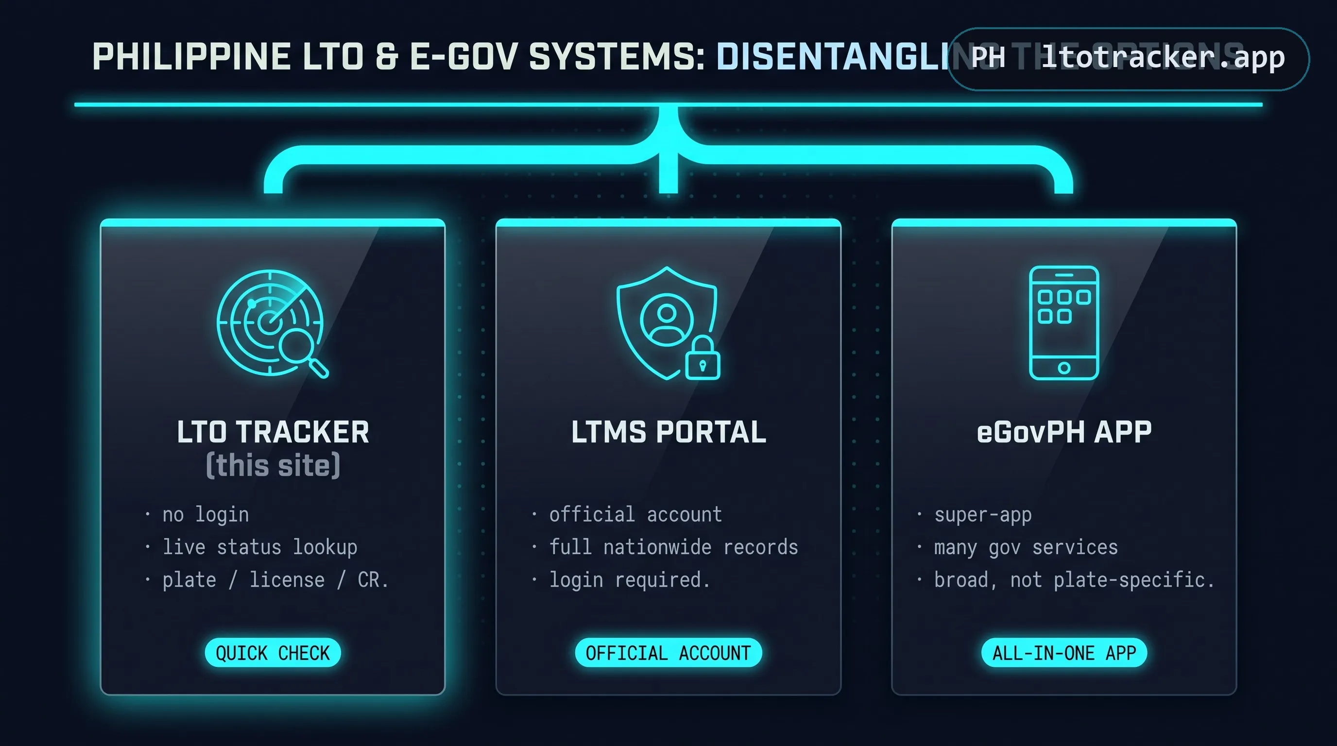 Three-column comparison: LTO Tracker for quick no-login checks, LTMS portal for a full official account, and eGovPH as a broad multi-service app