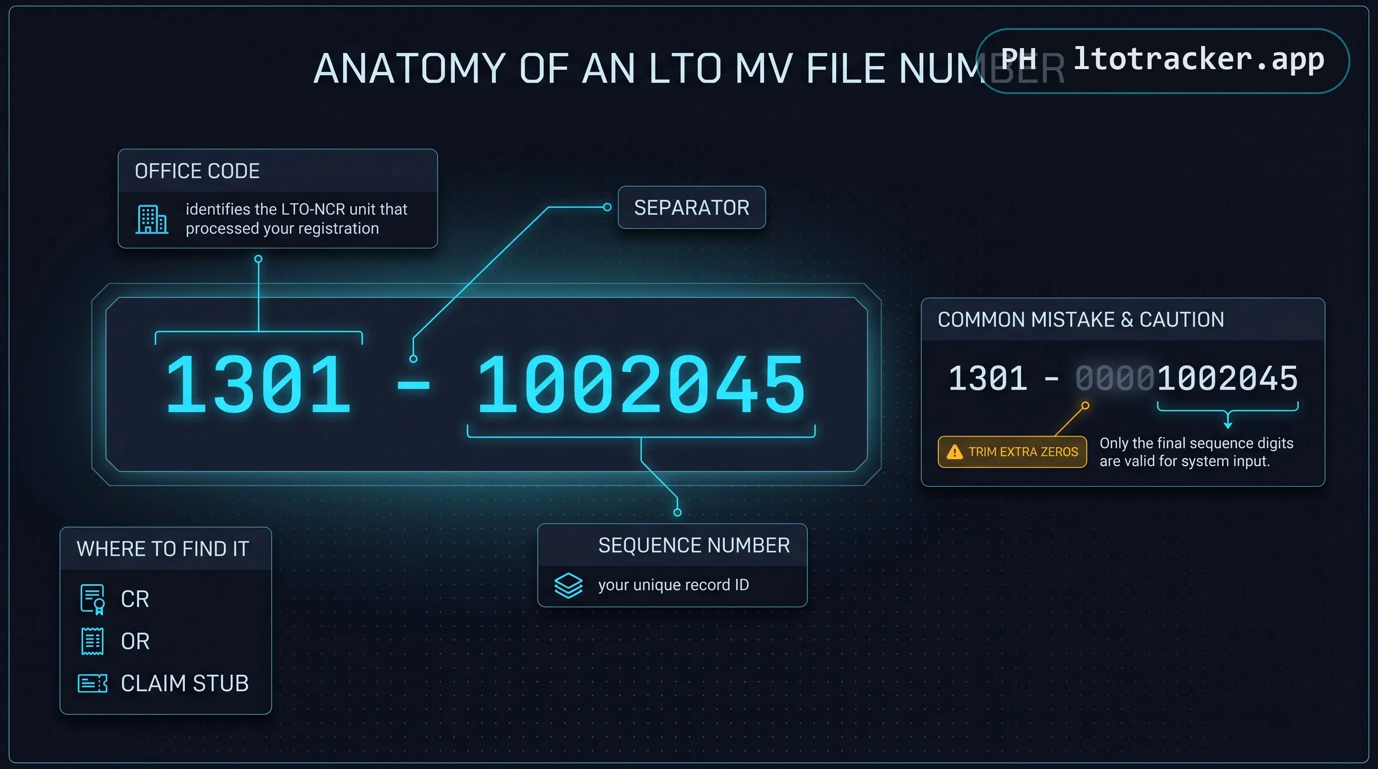 Anatomy of an MV File Number showing the office code, separator, and sequence number, plus a callout showing how to trim extra leading zeros