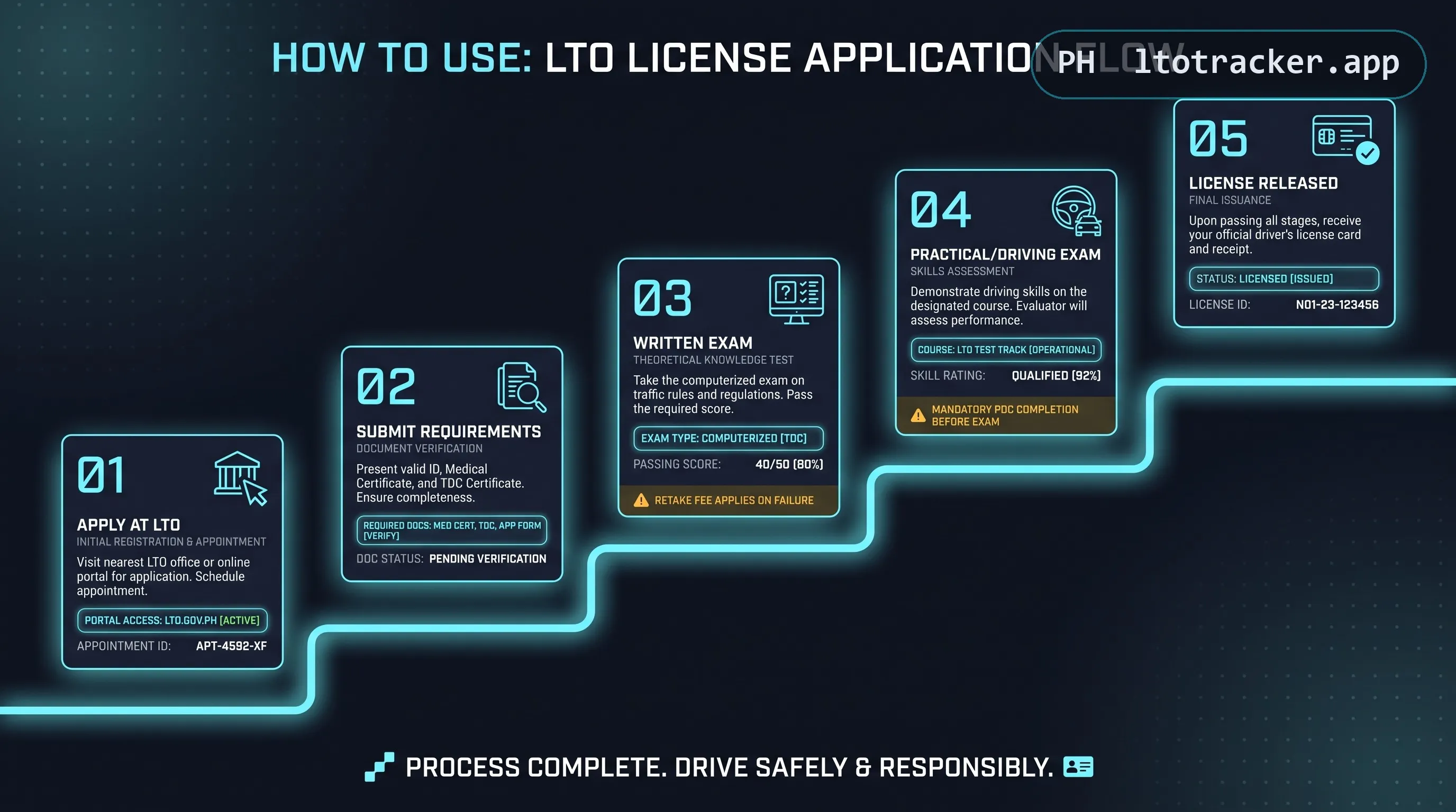 Five-step staircase: apply at LTO, submit requirements, written exam, practical driving exam, license released