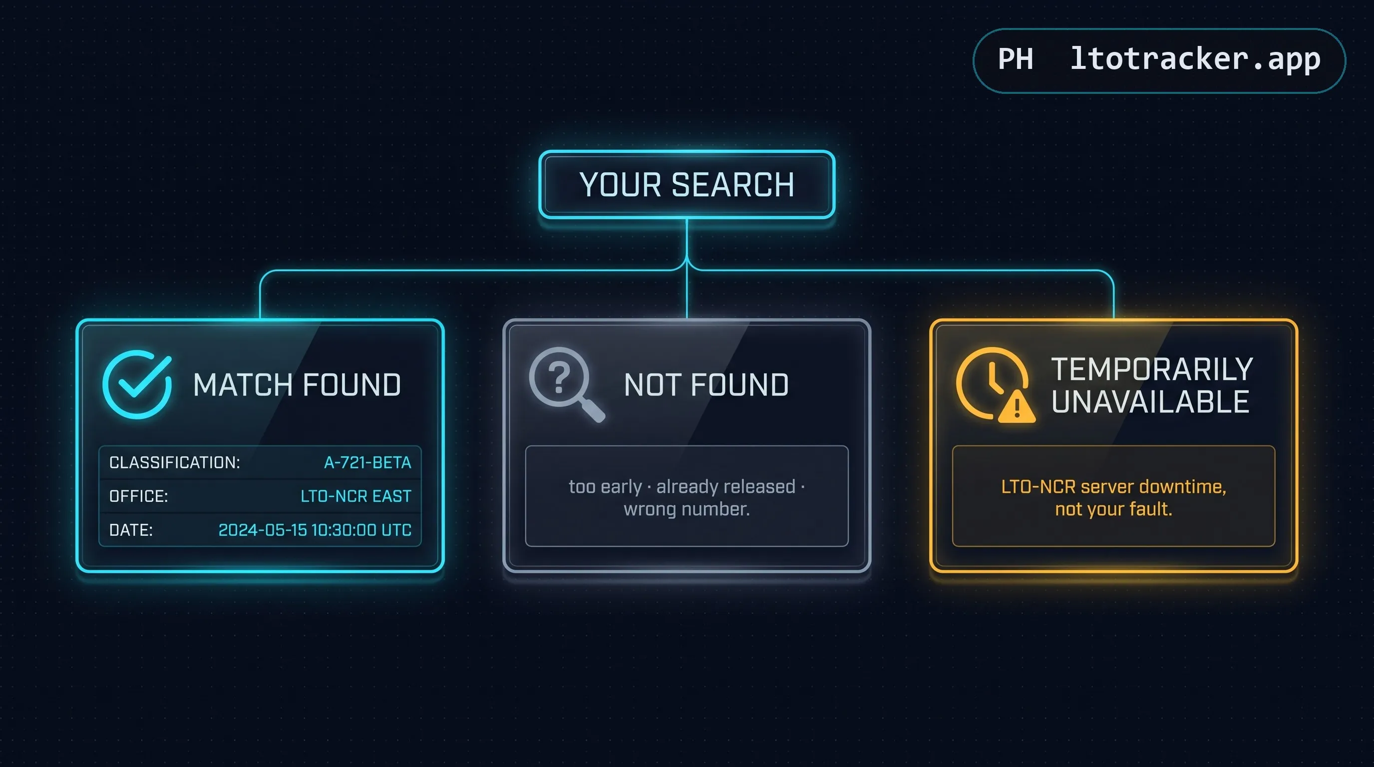 Three possible outcomes: a match found with status details, a not-found result, and a temporarily-unavailable result due to server downtime