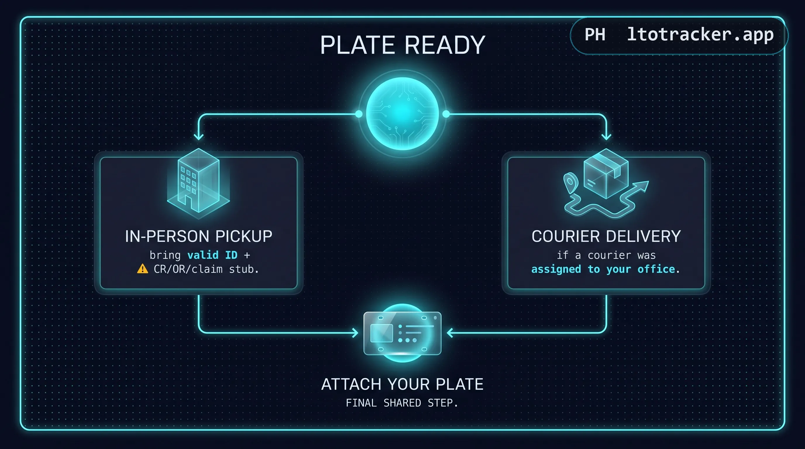 Two paths from a plate-ready result: in-person pickup at your office, or courier delivery, both leading to attaching your new plate