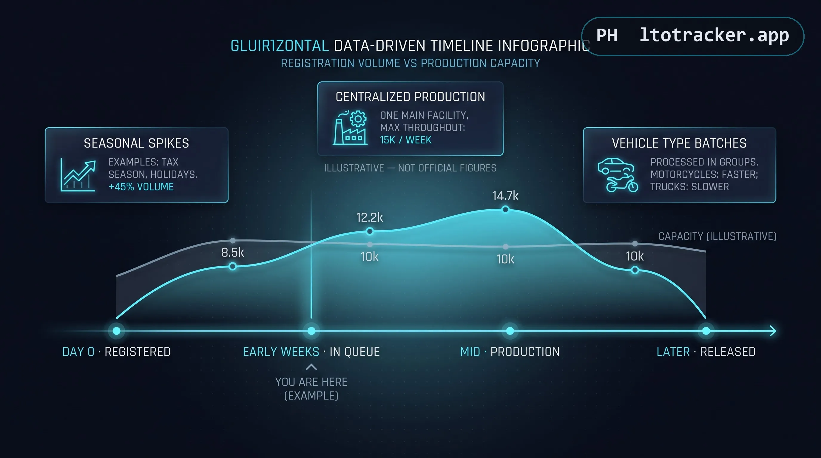 Illustrative timeline chart showing registration volume against production capacity, labeled as illustrative and not official figures