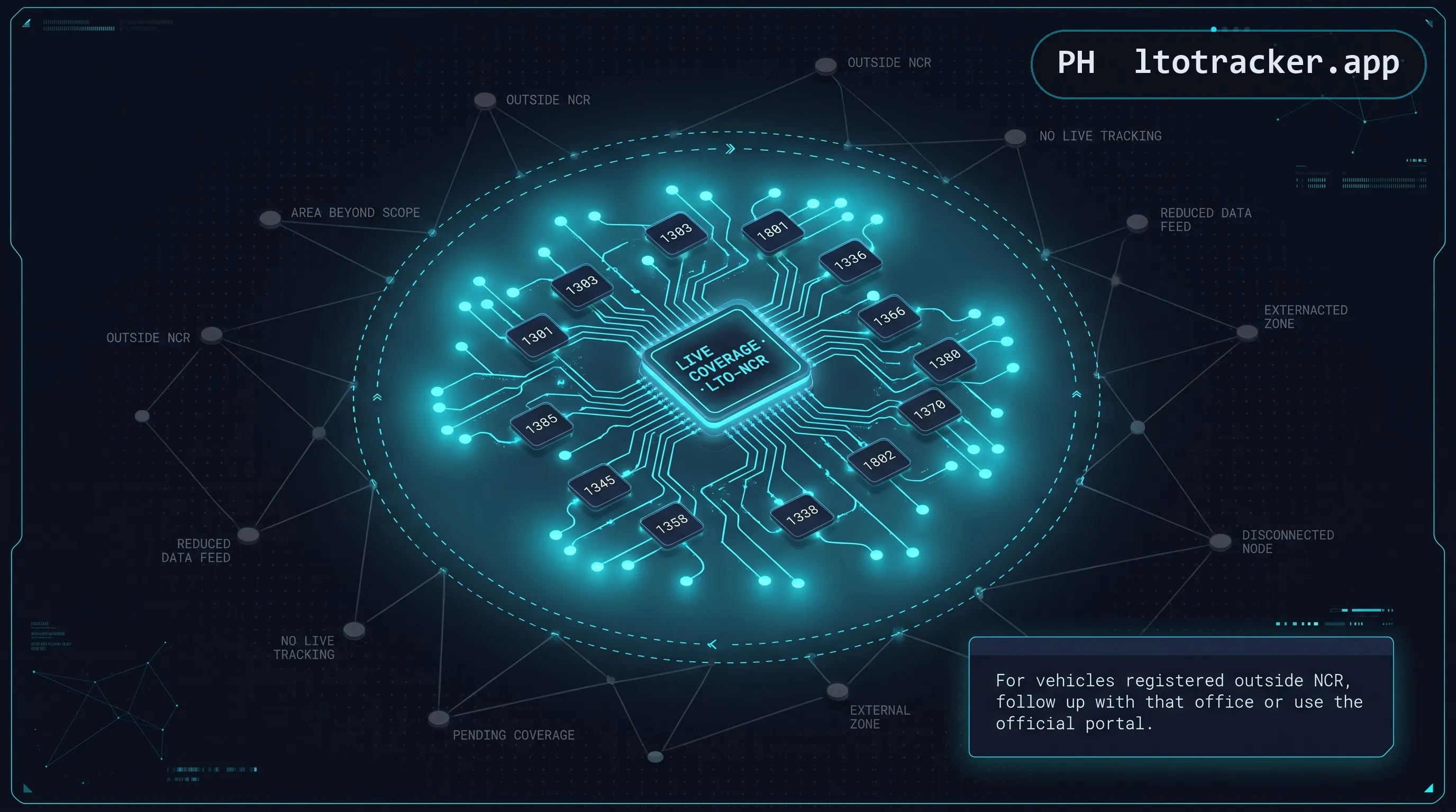 Node-network diagram showing dense live coverage across LTO-NCR Metro Manila office codes, fading out to dim, uncovered nodes outside NCR