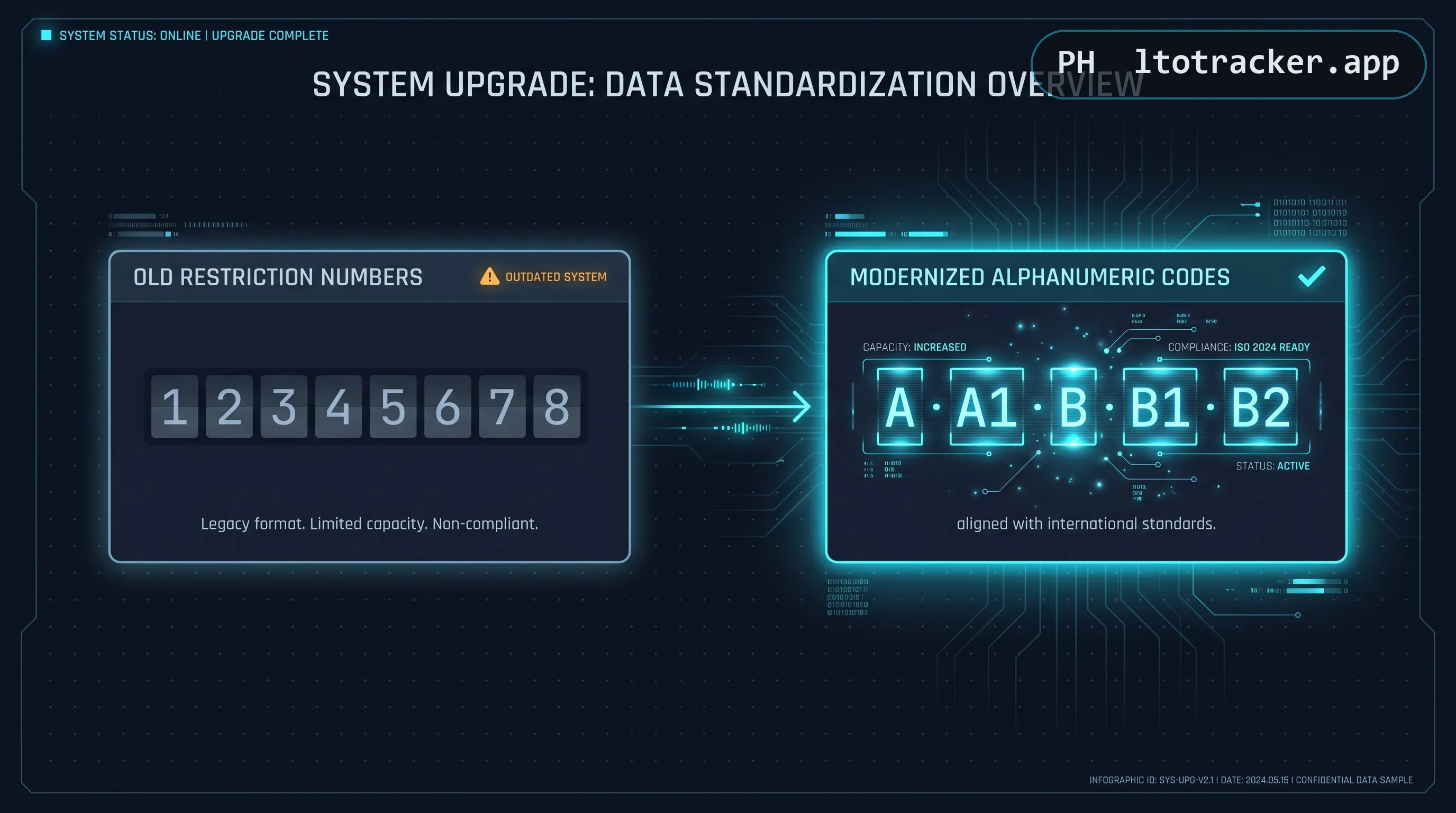 Comparison of the old numeric restriction system 1 through 8 with the new modernized alphanumeric codes A, A1, B, B1, B2
