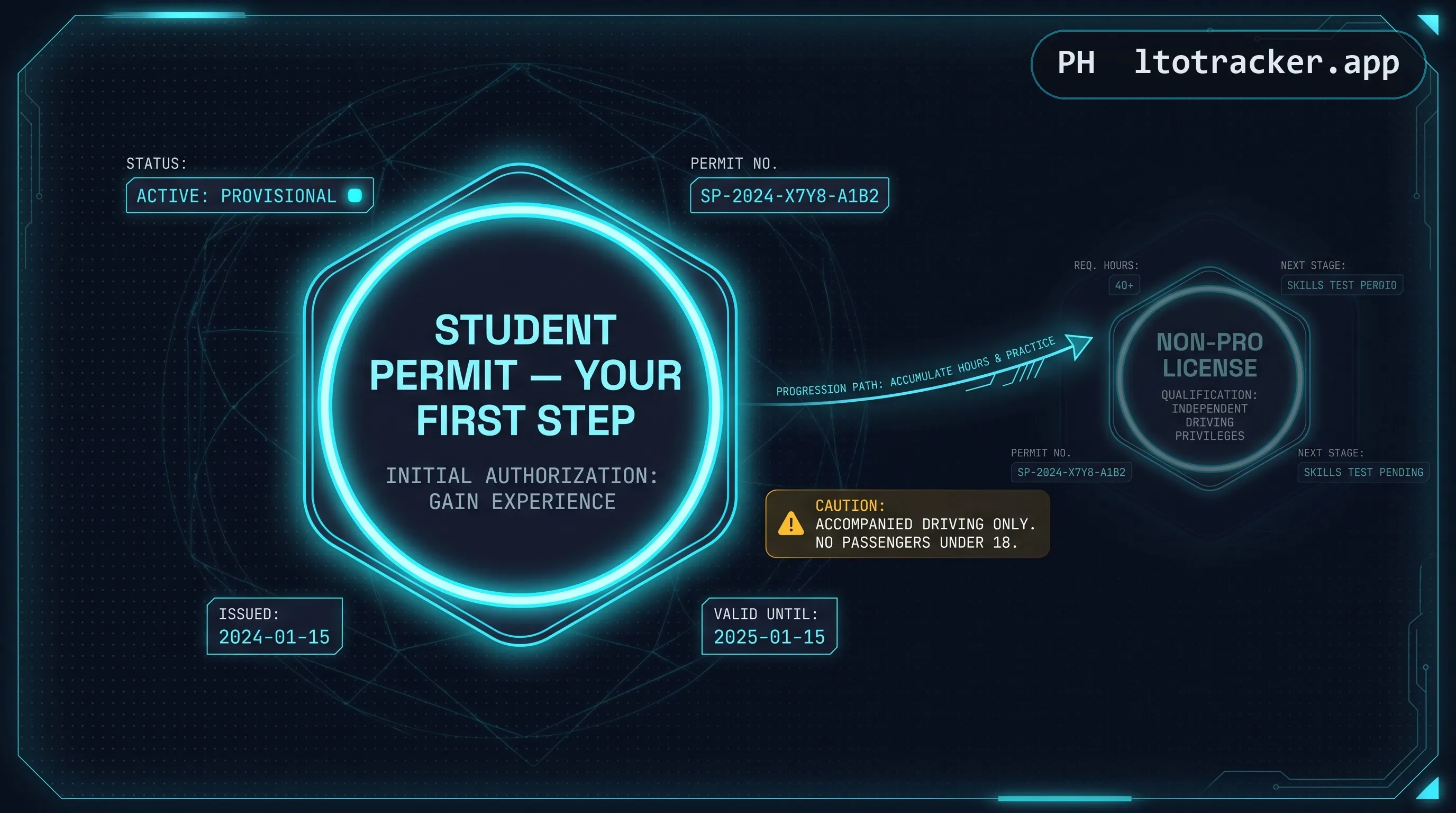 A glowing student permit badge labeled your first step, with an arrow leading toward a dimmer non-pro license badge in the distance