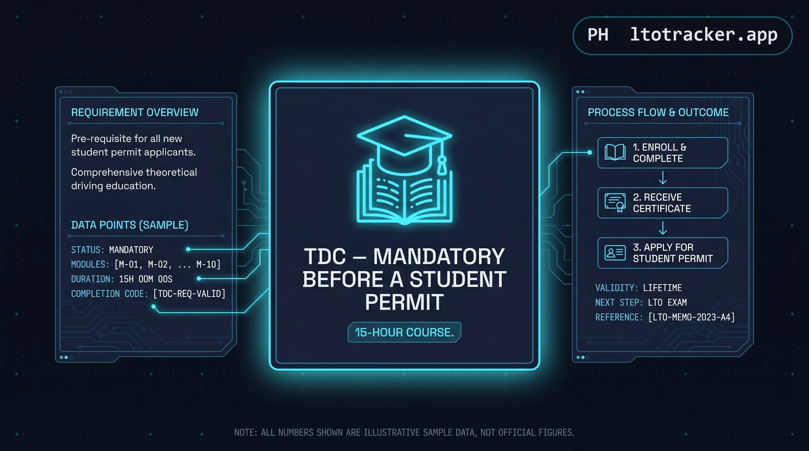 A glowing book icon labeled TDC, mandatory before a student permit, tagged as a 15-hour course