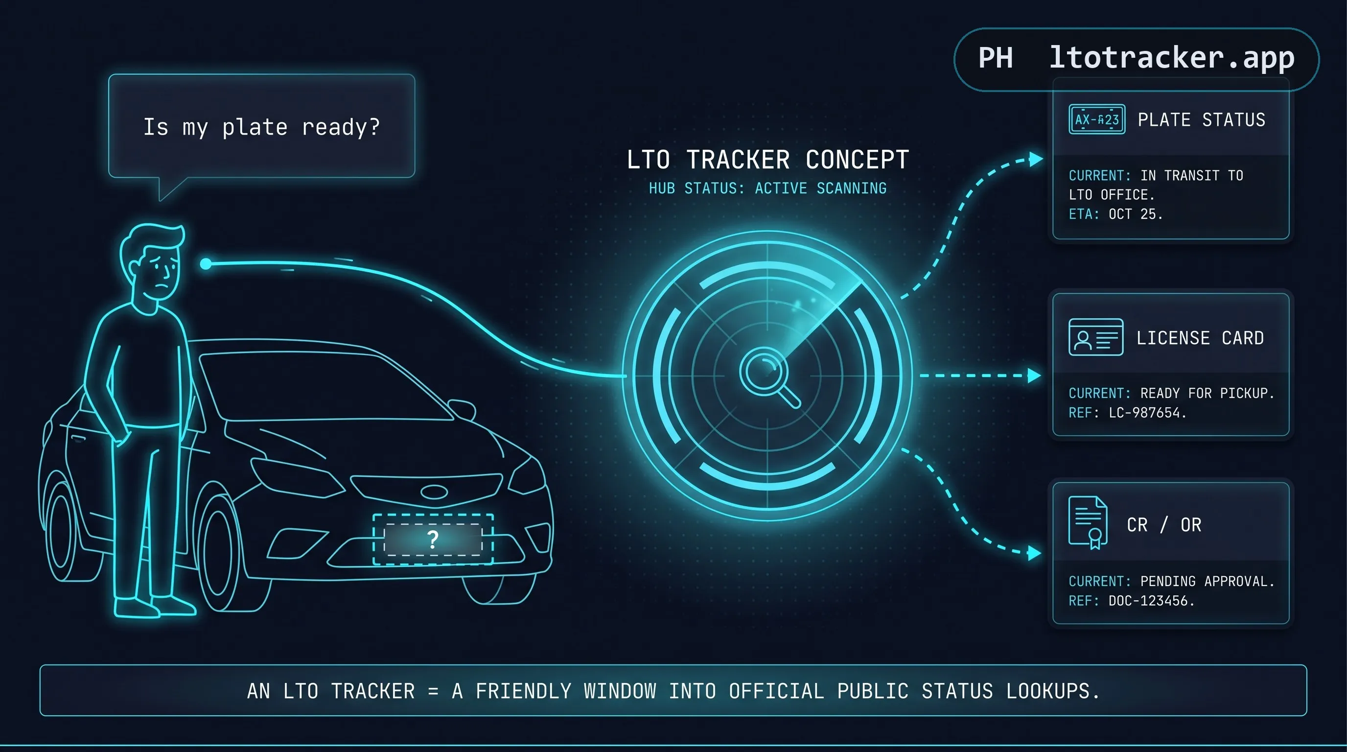 Diagram showing a motorist asking whether their plate is ready, connected through an LTO Tracker concept hub to plate status, license card, and CR/OR results